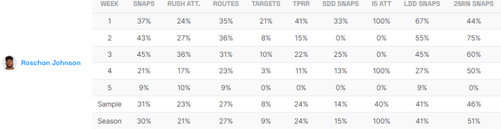 Roschon Johnson Utilization