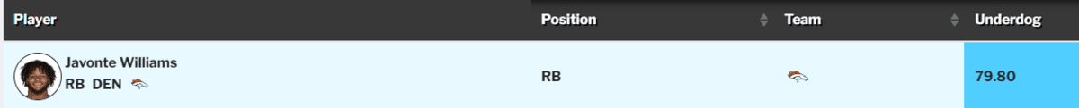 Javonte Williams ADP