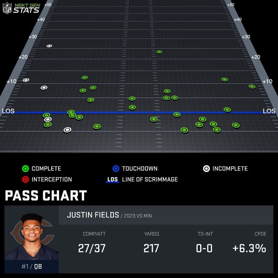 Justin Fields Next-Gen stats passsing chart