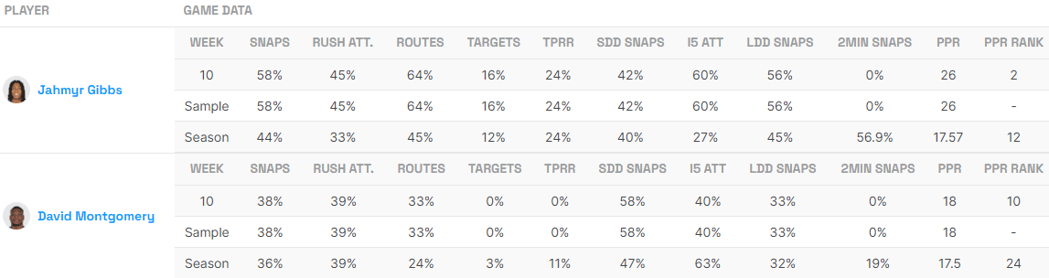 Jahmyr Gibbs and David Montgomery Utilization