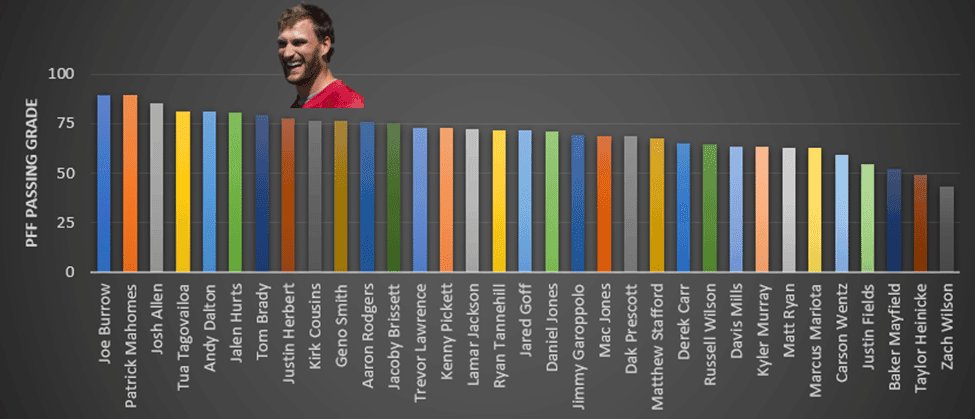 Kirk Cousins Passing Grade