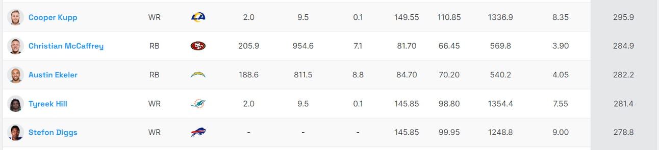 Fantasy Life WR Ranks