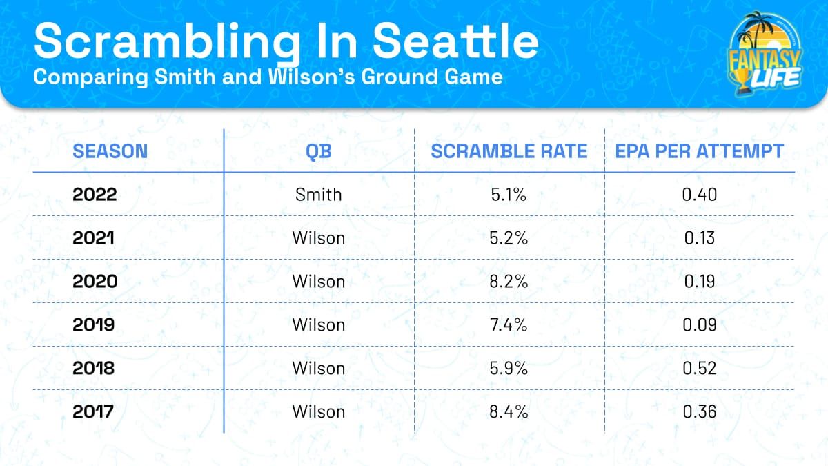 Scrambling in Seattle Comparing Smith and Wilson's Ground Game