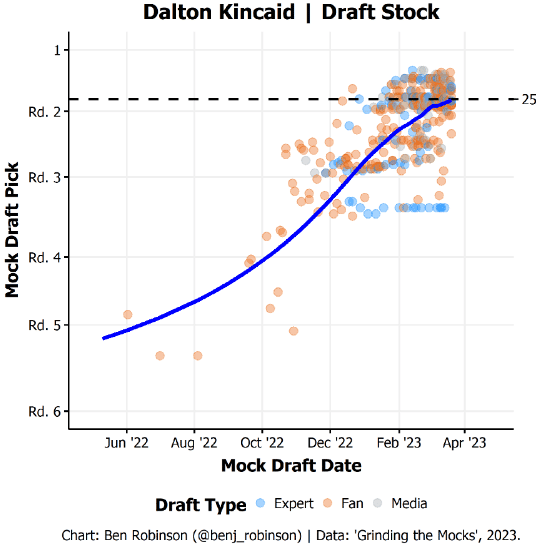 Dalton Kincaid Draft Stock