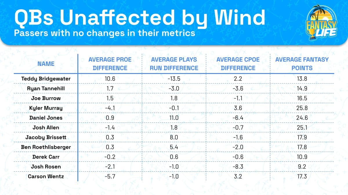 QBs unaffected by wind