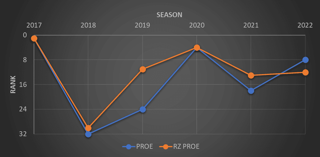 Season Rank PRO and RZ PROE Graph