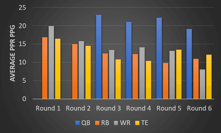 Average PPR PPG Round 1-6