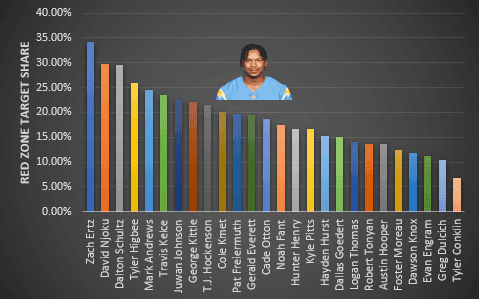 Fantasy Life Late Round Tight Ends