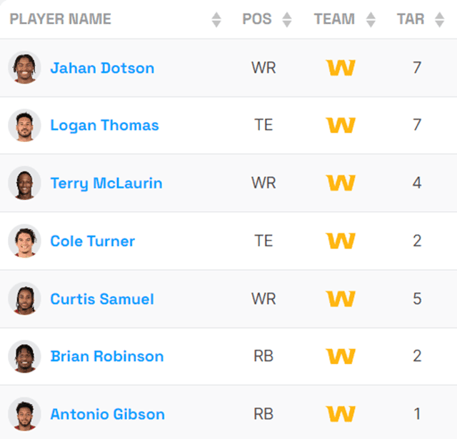 Commanders air yards