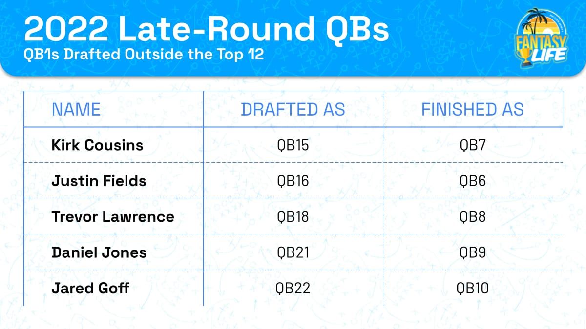 2022 Late-Round QBs. QB1s Drafted Outside the Top 12
