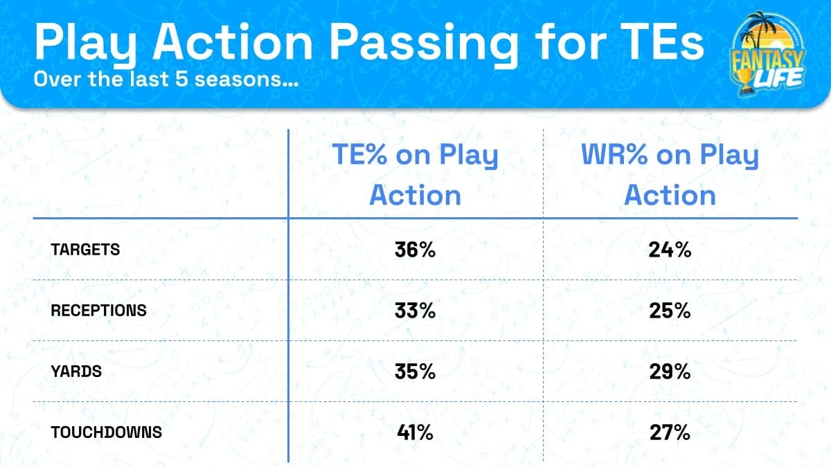 Play Action TE L5 Years