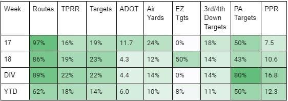 Dallas Goedert Utilization