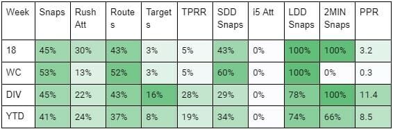 Samaje Perine Utilization