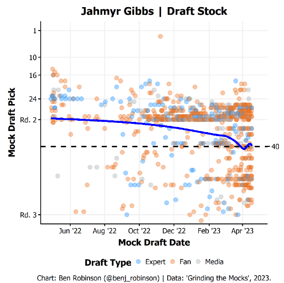 Jahmyr Gibbs Mock