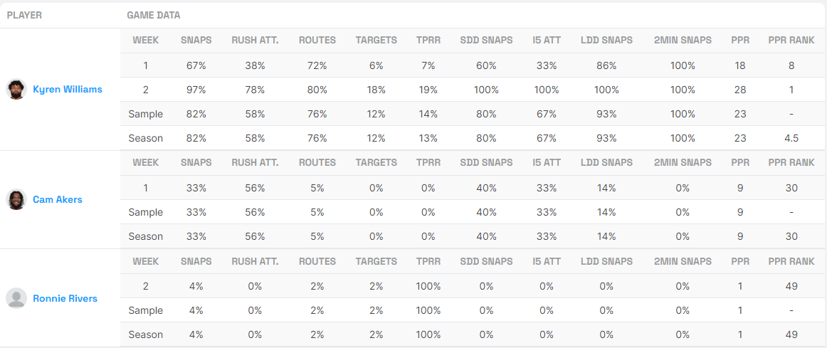 Kyren Williams Cam Akers Ronnie Rivers utilization