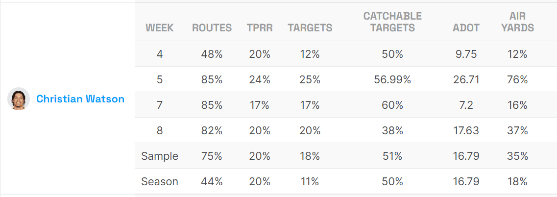 Christian Watson Utilization