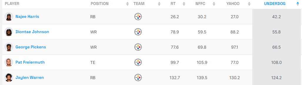 Steelers ADP