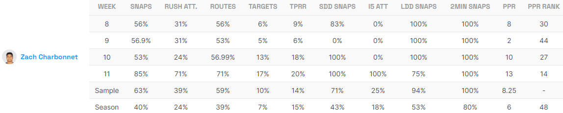 Zach Charbonnet Utilization