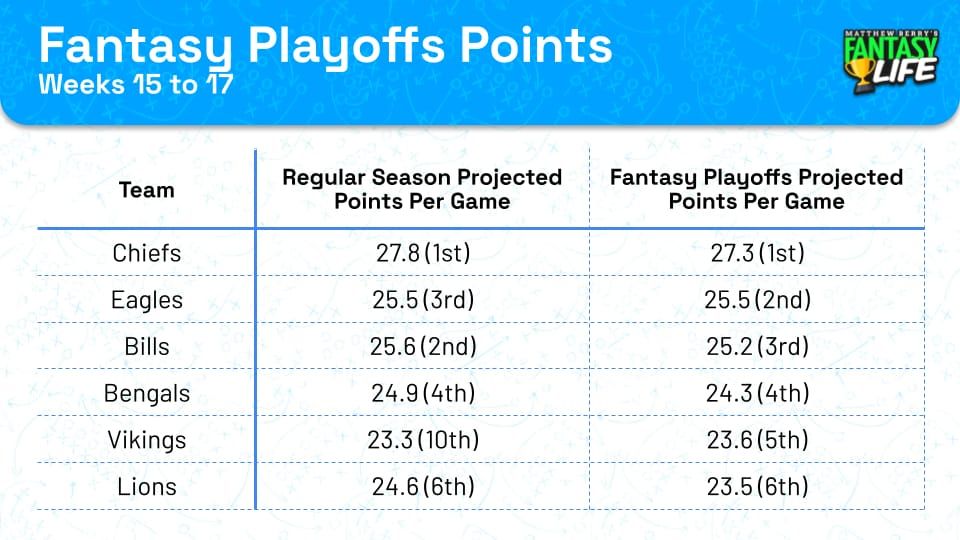 Fantasy Playoff Points
