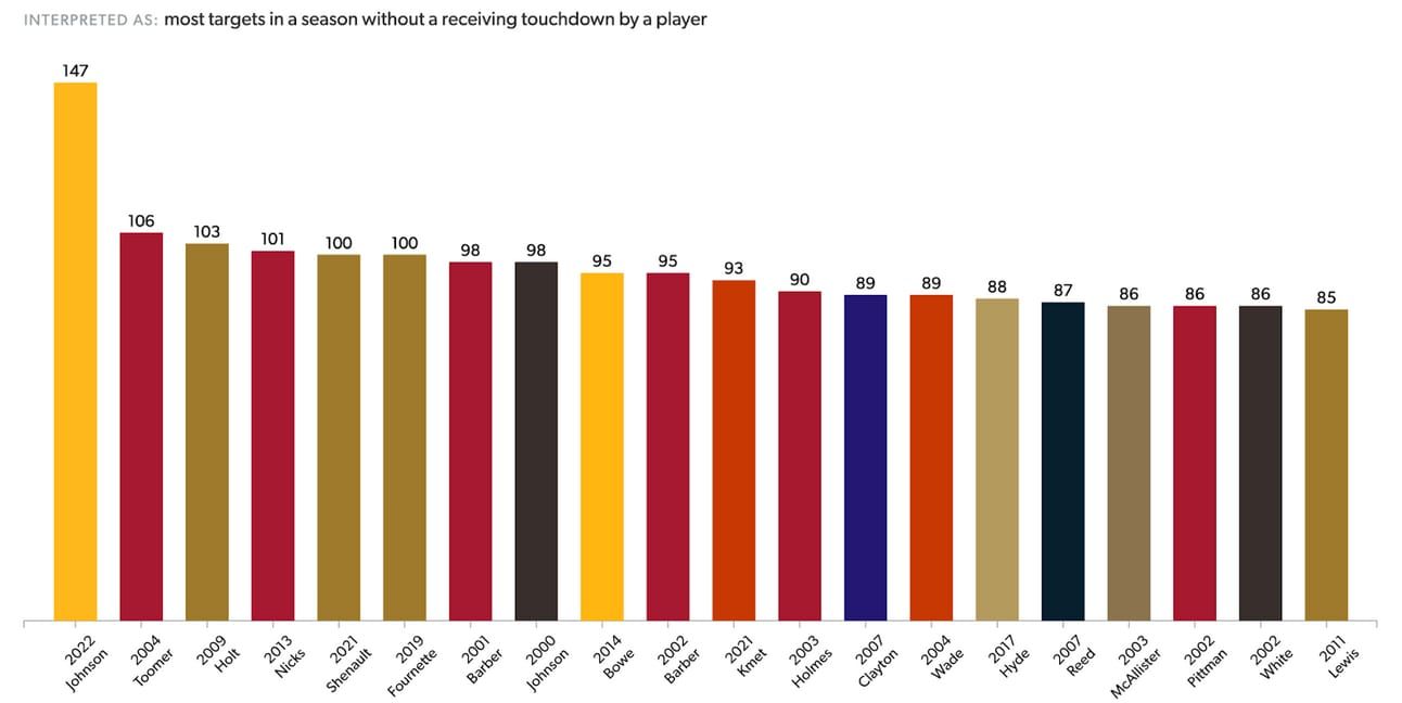 Most Targets without TD