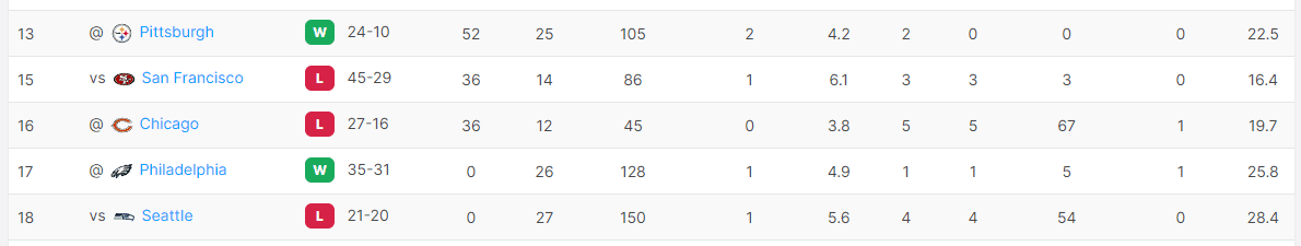 James Conner game log