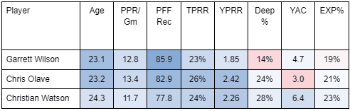 Garrett Wilson v Chris Olave v Christian Watson