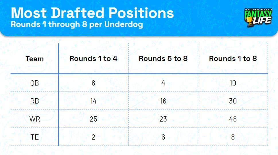 Most Drafted Position