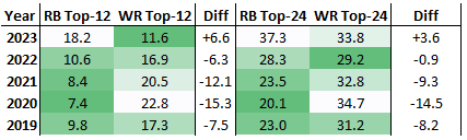 Top-12 RB and WR Scoring