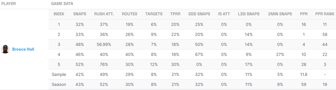 Jets RB Utilization Breece Hall
