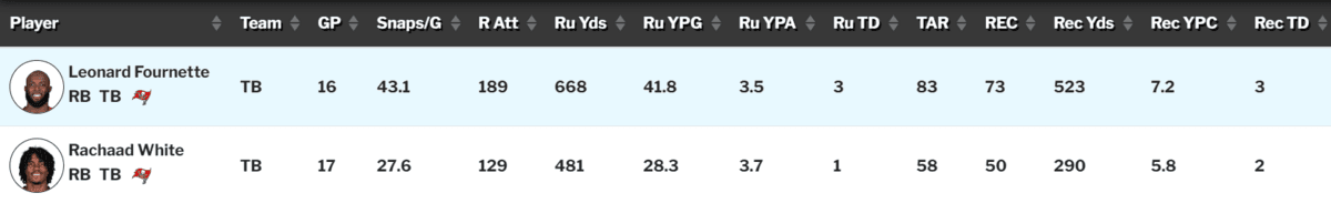 Fournette vs. White Stats