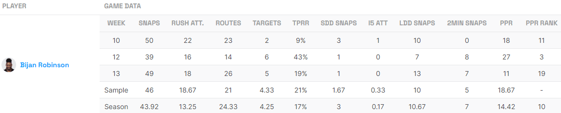 Fantasy Life Utilization Report Bijan Robinson