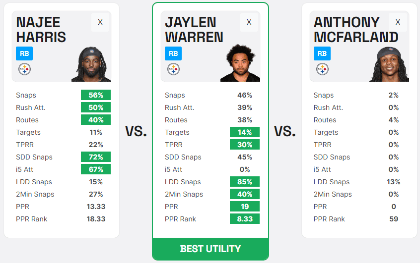 Najee Harris Jaylen Warren Anthony McFarland Utilization