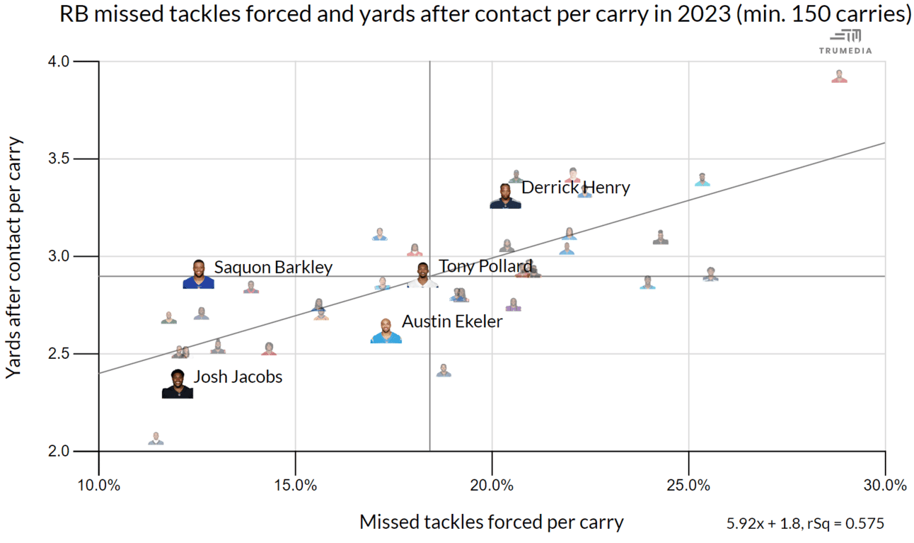 Tru Media RB missed tackles forced and yards after contact per carry in 2023 (min. 150 carries)