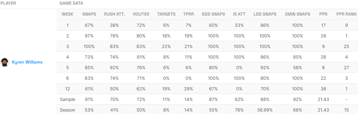 Fantasy Life Utilization Report Kyren Williams