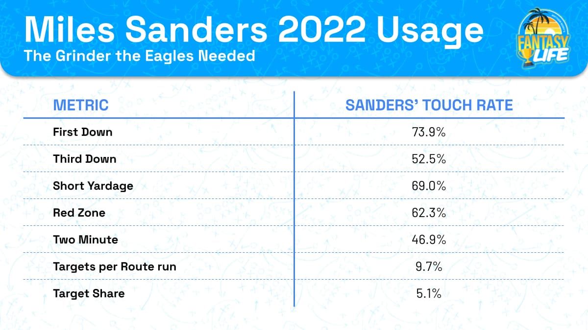 Miles Sanders usage