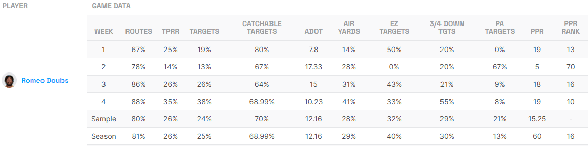 Romeo Doubs Fantasy Life Utilization