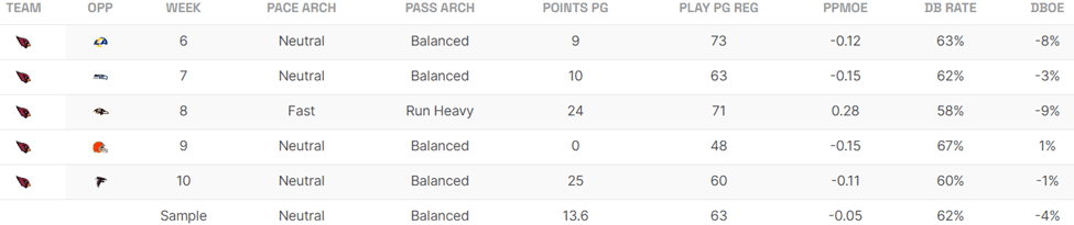 Cardinals Utilization Offense Scheme