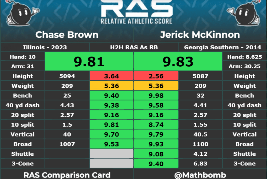 Chase Brown and Jerick McKinnon relative athletic scores