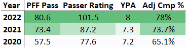 Jalen Hurts passing stats