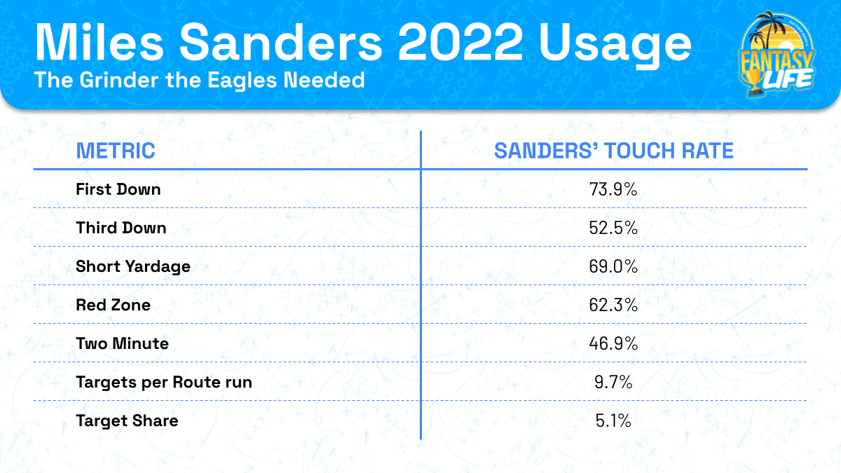 Miles Sanders Usage