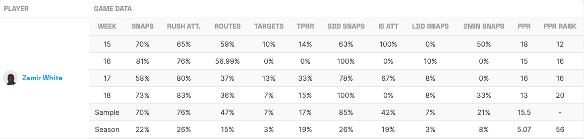 Zamir White Weeks 15-18, 2023