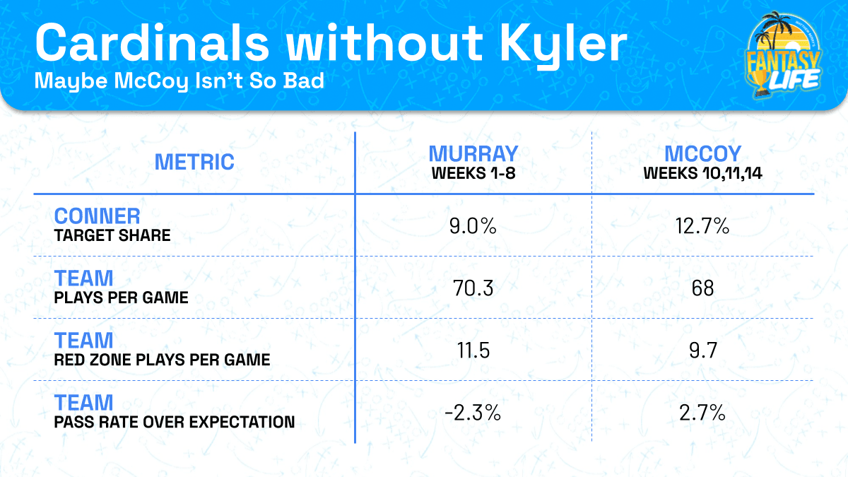 Cardinals Without Kyler