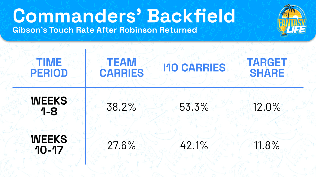Commanders Backfield