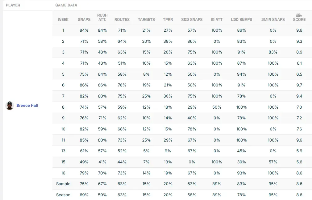 Breece Hall Game Log 2024