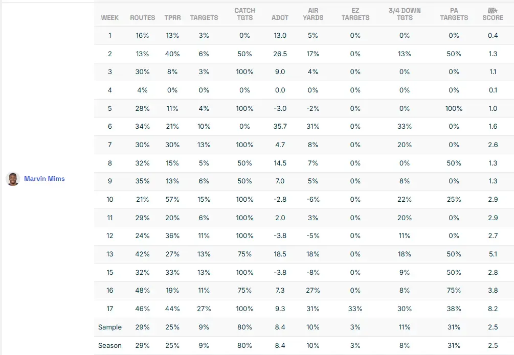 Marvin Mims UR Game Log