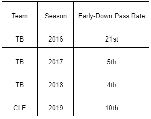 Todd Monken pass rates