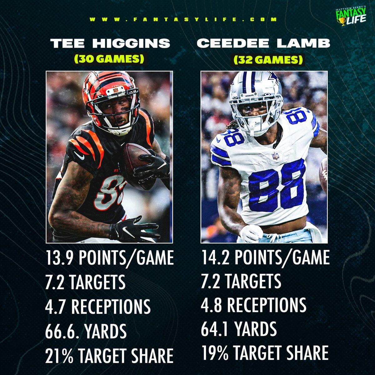 Tee Higgins vs. CeeDee Lamb