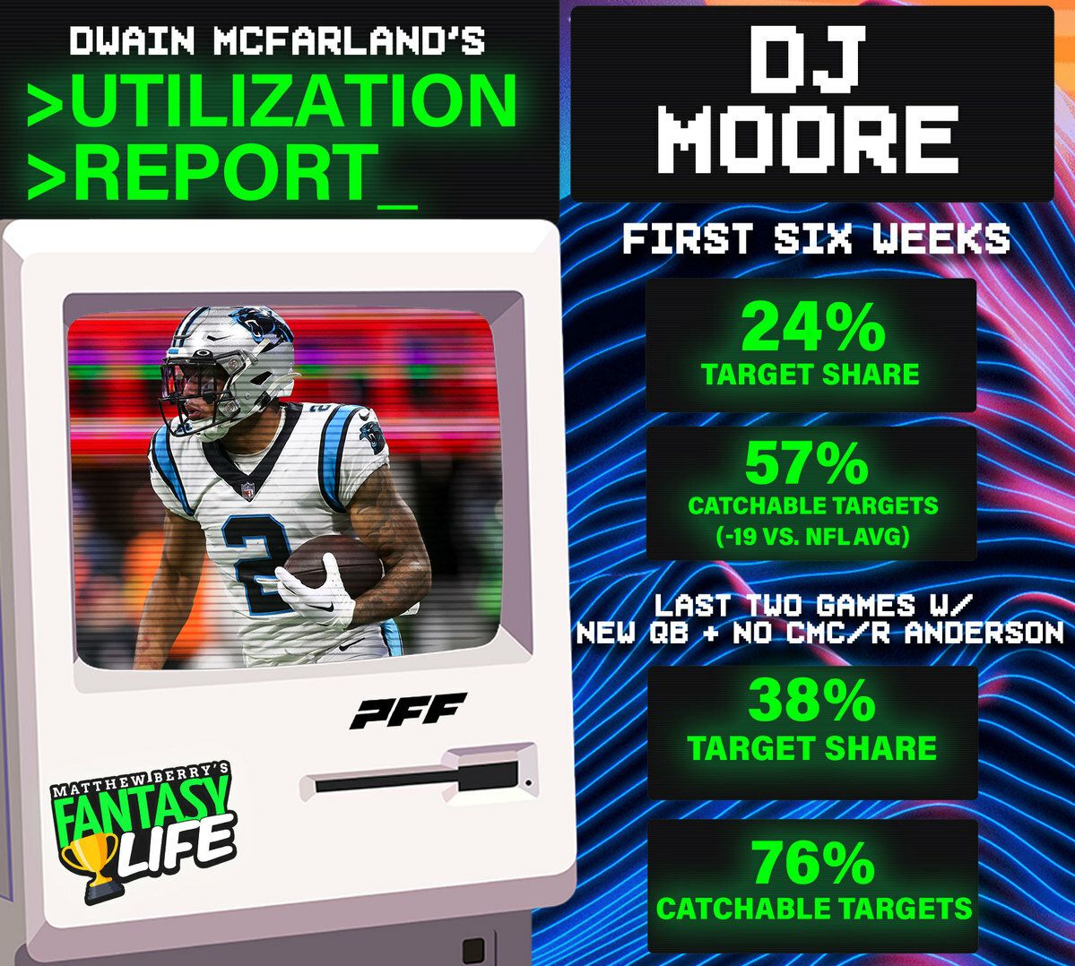 DJ Moore UR 9