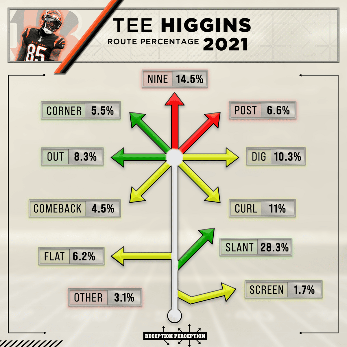 Tee Higgins Route Percentage