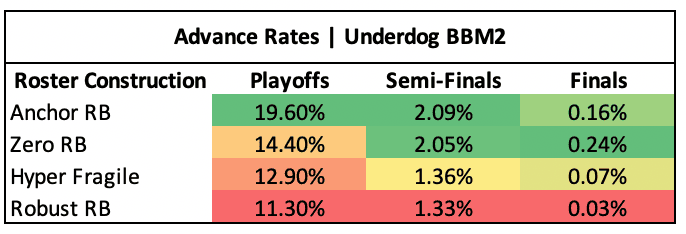 Advance Rates Underdog BBM2